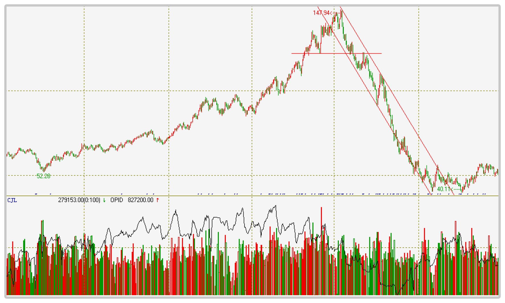 16天学会股市技术分析·第14天:趋势线的画法与有效确认