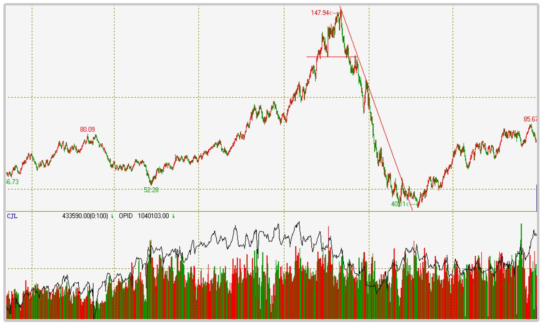16天学会股市技术分析·第14天:趋势线的画法与有效确认