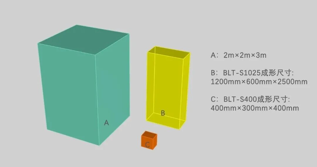 航天国家队出手！最高60束激光、2米级超大尺寸LPBF金属3D打印装备诞生！