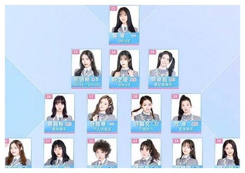 《青春有你2》第三次顺位排名前20强是谁 哪些训练生淘汰了