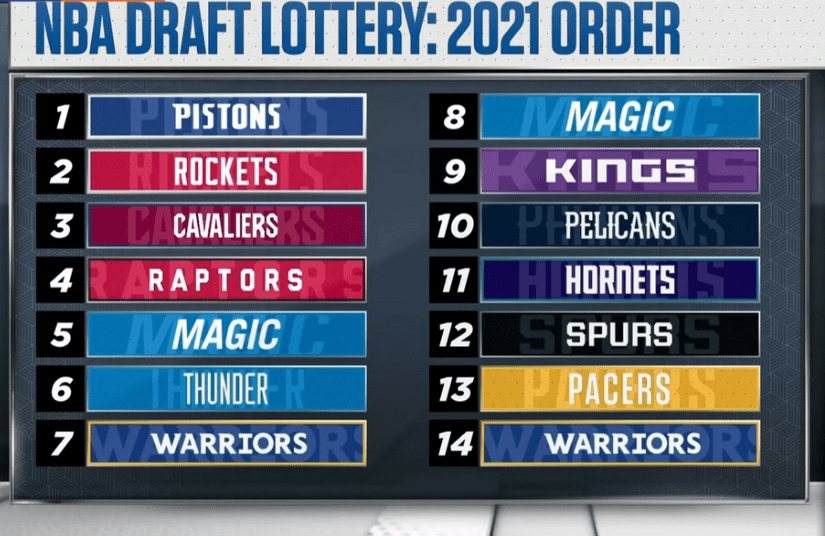 nba2021选秀抽签:活塞抽中状元签 ,火箭榜眼骑士探花