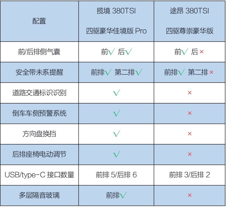 揽境PK途昂，谁让7座SUV成为“真命题”？