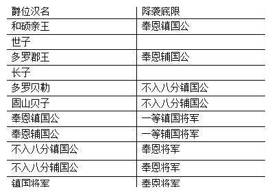 清朝亲王儿子封什么爵一人可封亲王或郡王其他人只能考试封爵