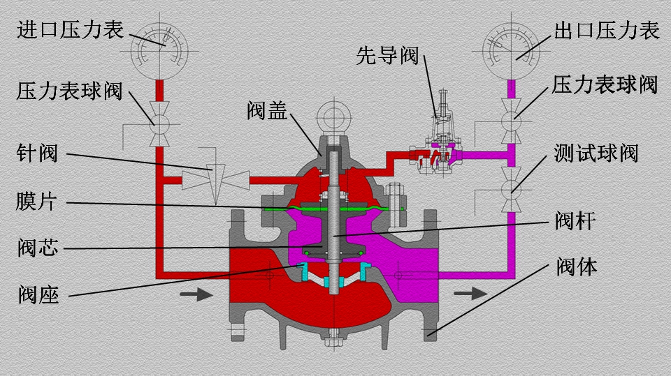 200x分体先导式减压稳压阀原理