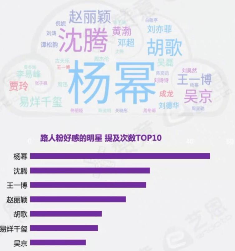 艺人好感度排名杨幂呈现出碾压性优势肖战受227影响未能上榜