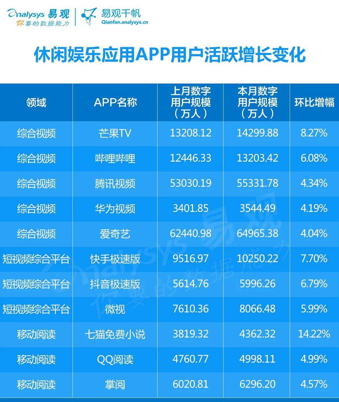 休闲游戏排名2020_微信小游戏排名持续稳定,QQ重度榜单涌现四款新游|休