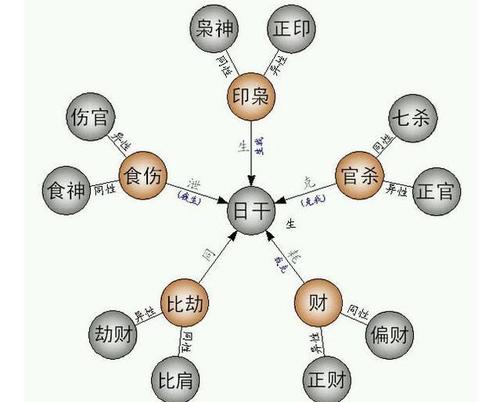 什么是八字中的十神？什么是八字喜用神？|八字|喜神|异性_新浪新闻