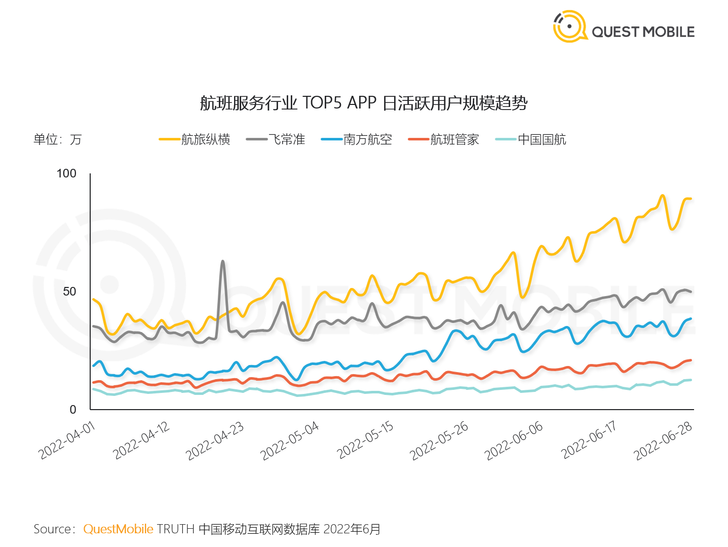 QuestMobile：旅游类APP近期快速增长根据