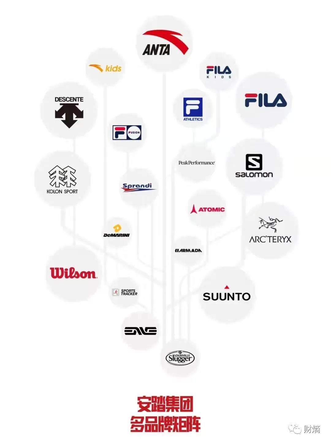 图来源于安踏集团公众号诚然,收购兼并让安踏的业绩和市值持续增长,但