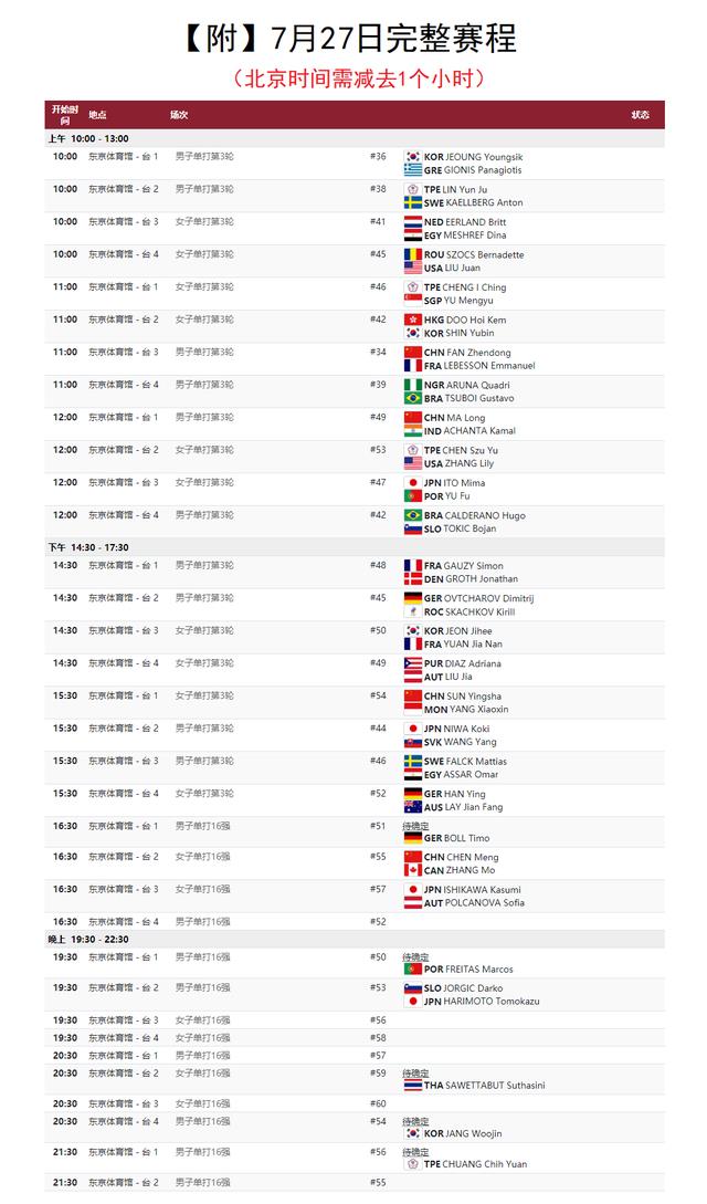 东京奥运会：82位乒乓球选手被淘汰！今天迎来单打混战（附赛程）休闲区蓝鸢梦想 - Www.slyday.coM