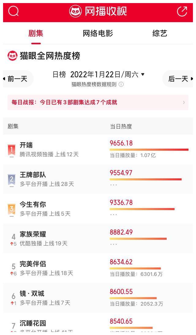 电视剧每日数据2122 今生有你 收视率讨论度双双上涨 今生有你 收视率 电视剧 新浪新闻