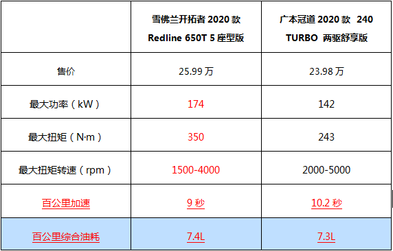 超级大五座SUV，这两款堪称性价比之王