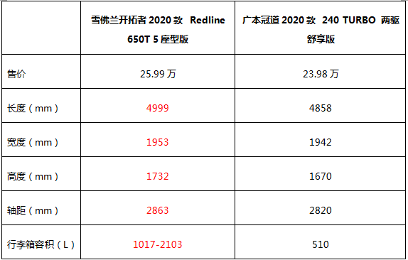 超级大五座SUV，这两款堪称性价比之王