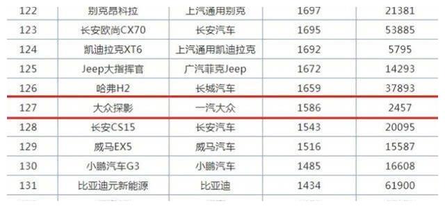 定价比T-Cross还低，大众探影12月仅收获1千多辆，都在等降价？