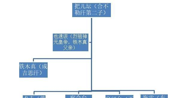 黄金家族的前期谱系也速该被塔塔尔人下毒害死之后,铁木真一家也就