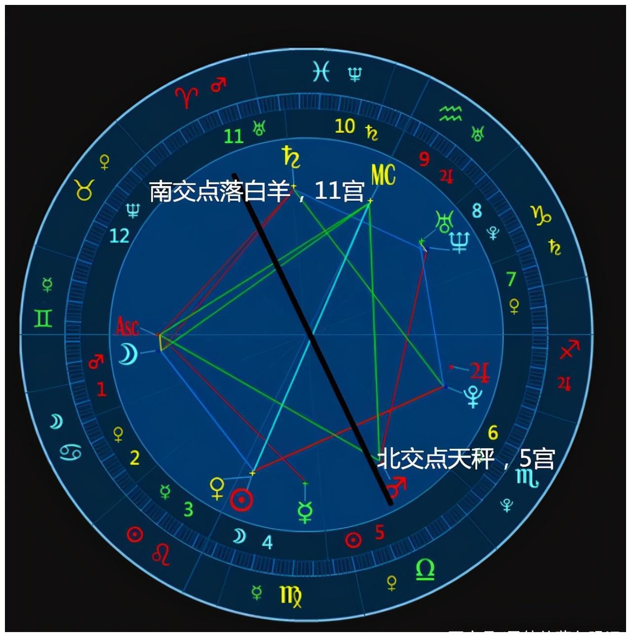 即为南北交点的落点,南交点在白羊座,星盘中白羊所处的宫位为第十一宫