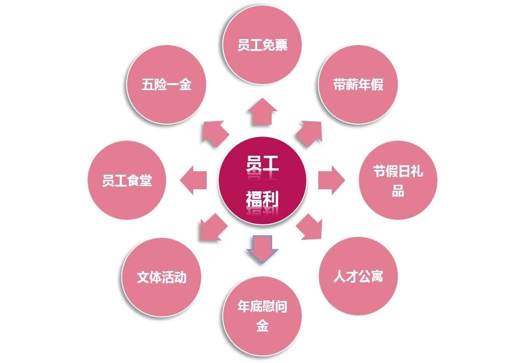 盘点职场中的那些员工福利待遇|年终奖|培训|工资额_新浪新闻