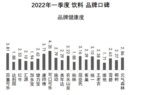 中国品牌口碑指数2022q1饮料品牌口碑榜出炉top10榜单你认可吗