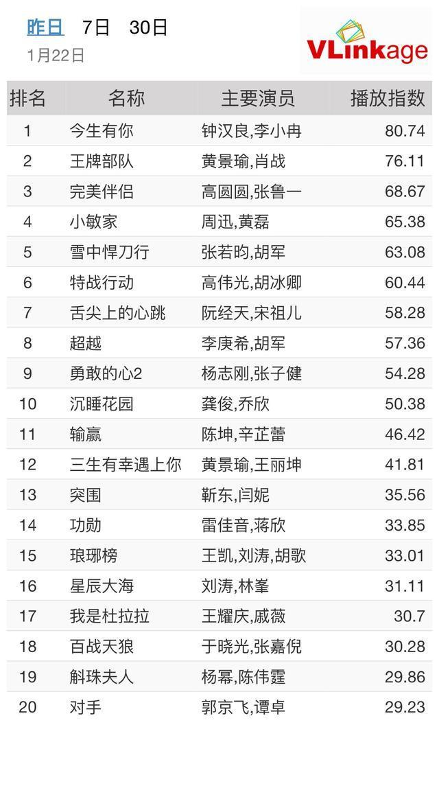 电视剧每日数据2122 今生有你 收视率讨论度双双上涨 今生有你 收视率 电视剧 新浪新闻