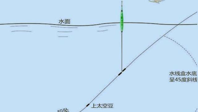 解决小鱼闹窝,靠谱的办法还是要把铅坠动一动