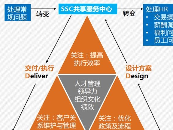 有井喷式的迹象,也就是说推行人力资源三大支柱模式的公司越来越多了