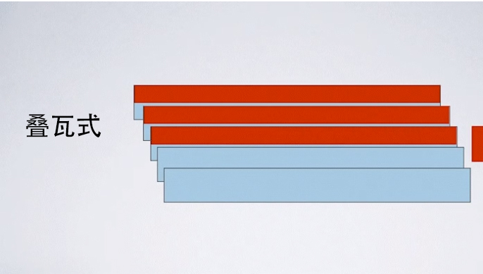 叠瓦式的存储方式相当于把很多磁铁叠在一起,相邻两块磁铁之间还有