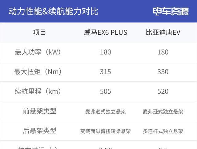 最强SUV花落谁家？威马EX6PLUSPK比亚迪唐EV