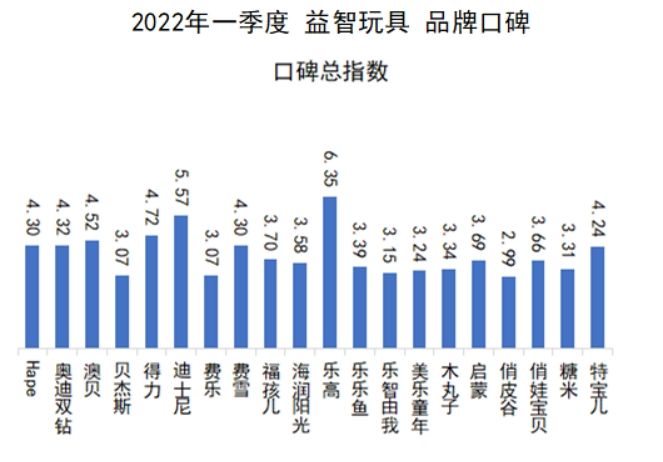 中国品牌口碑指数2022q1益智玩具口碑榜发布哪个品牌最受青睐