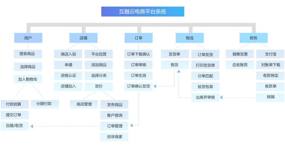 互融云b2c电商供应链系统:疫情过后电商企业的增长生命线!