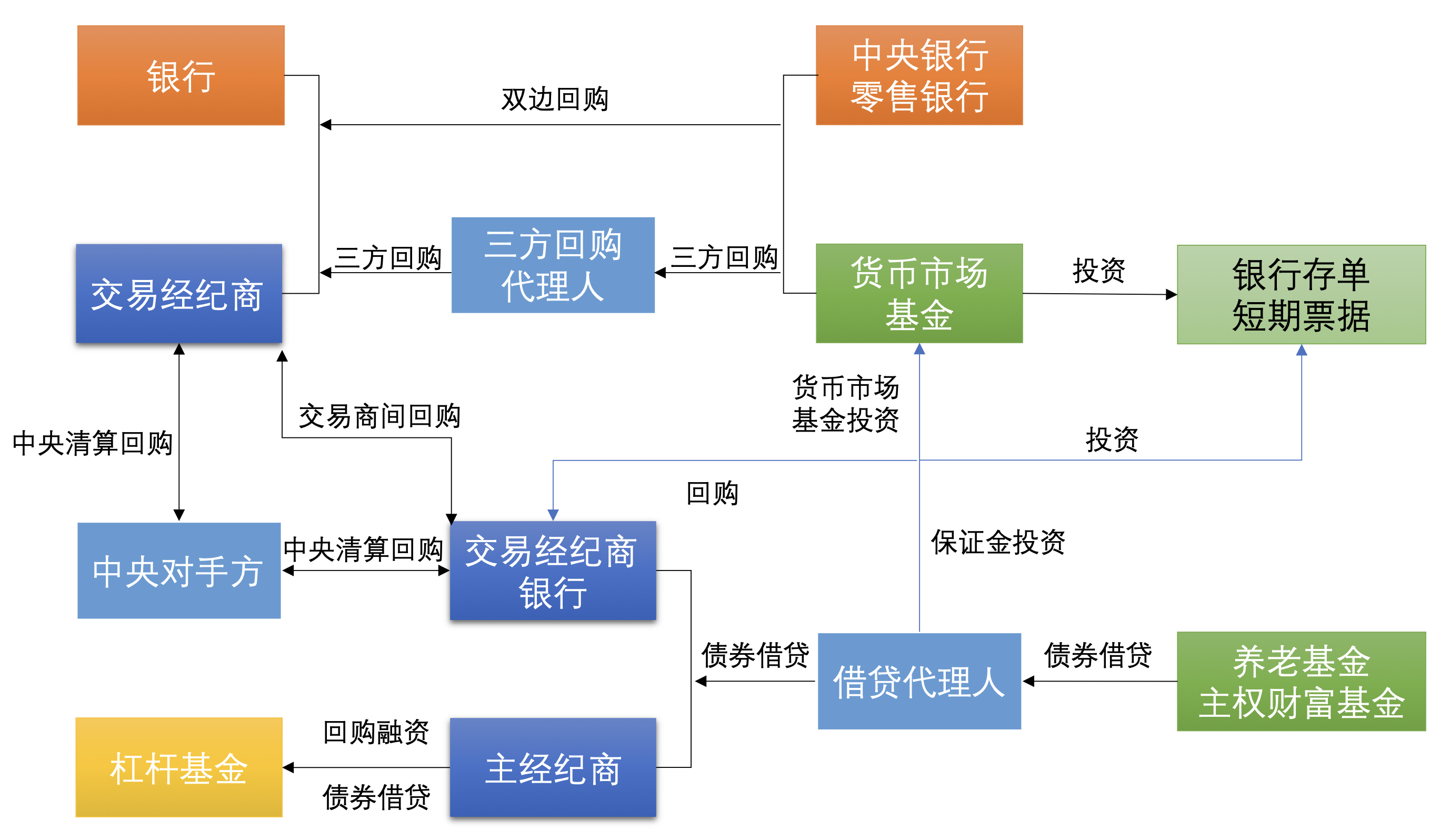 债券借贷市场的发展回顾与展望|证券公司|借贷|城商行_新浪新闻