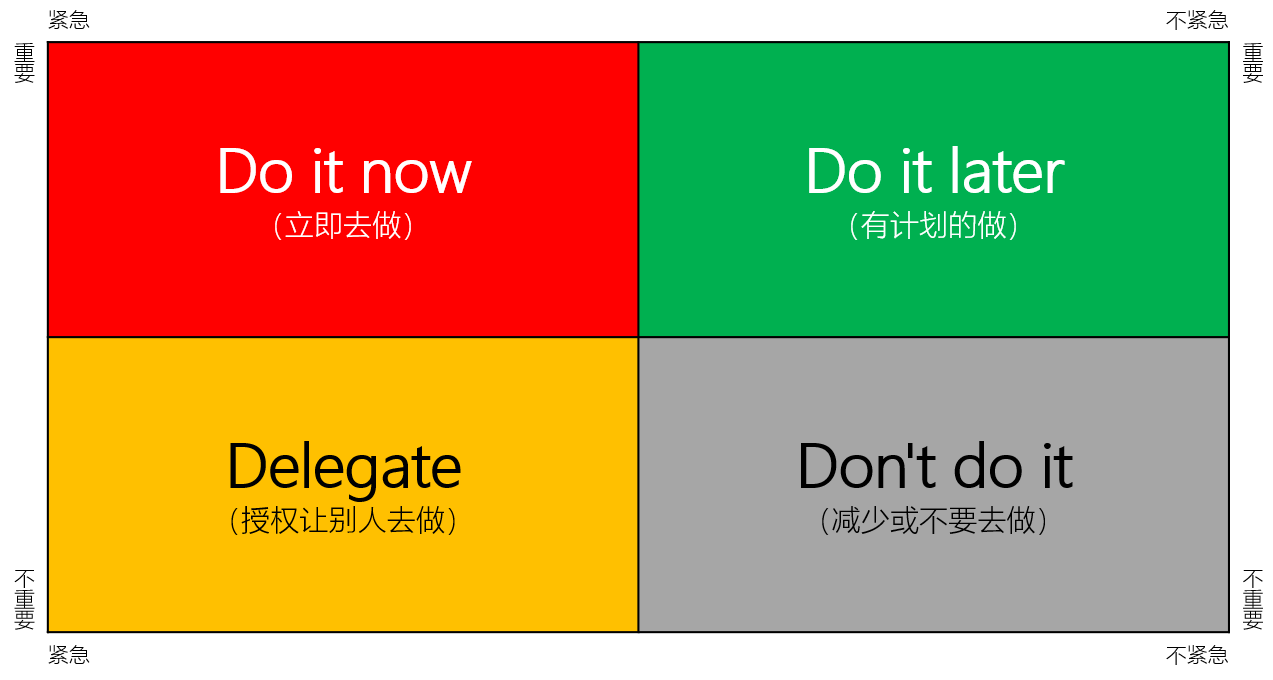 第四象限不重要也不紧急的事情 ,是当前情况下并无意义的事情,我们