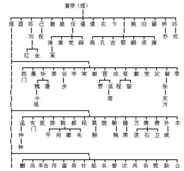 两分钟帮你认祖归宗见证一下你是哪位上古大神的后代