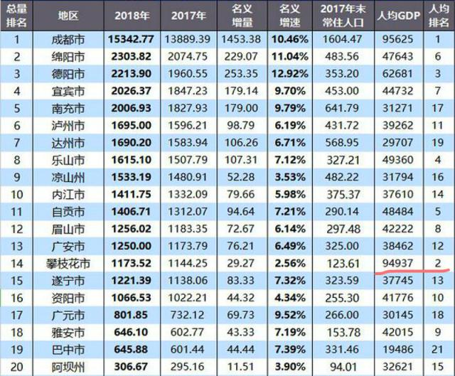 四川省人均gdp_2021年四川各市州GDP和人均GDP,成都接近2万亿!