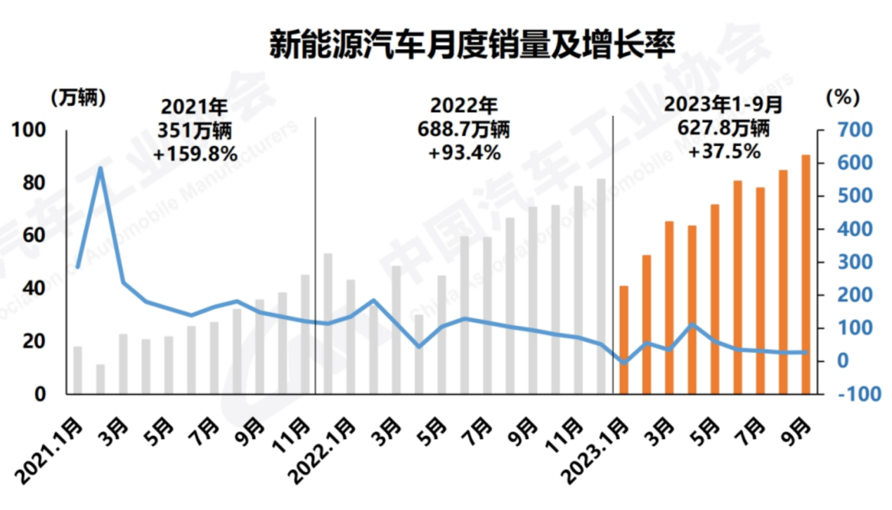 新能源车9月销量超90万中国汽车正走向世界