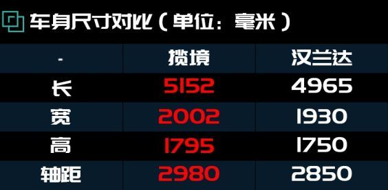旗舰SUV之争，揽境与汉兰达谁才是真正的大七座？