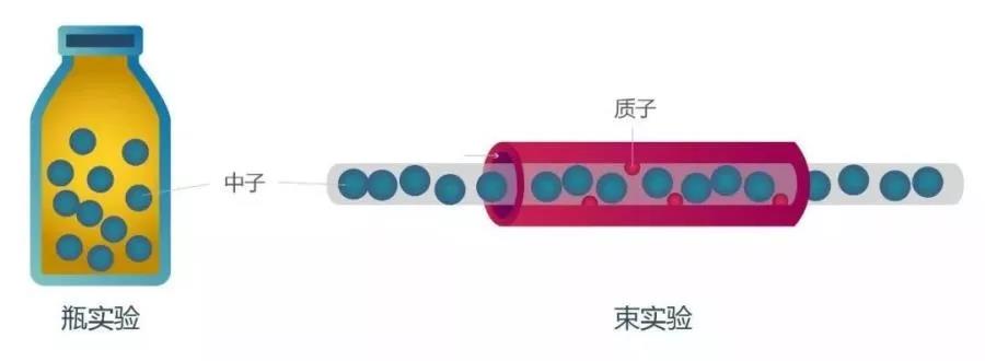 陈根:最新研究:中子寿命为877.75秒__财经头条