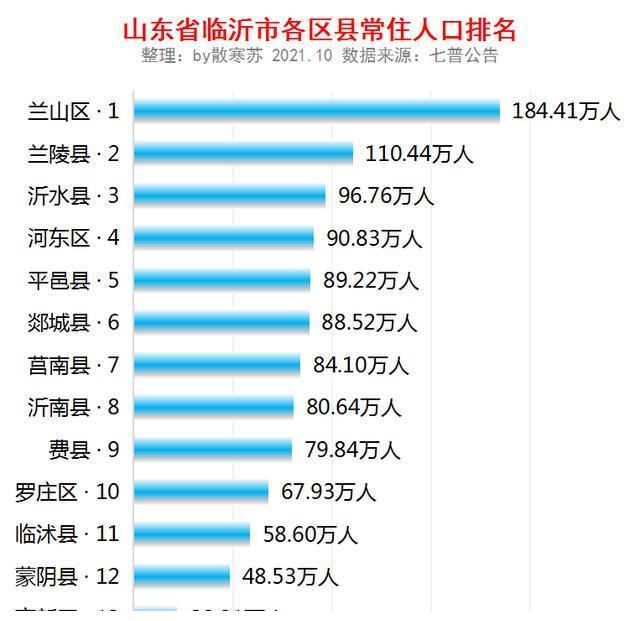 山东人口排名_人口排名,临沂妥妥跻身全国十八的行列,力压济南,堪比苏州杭州