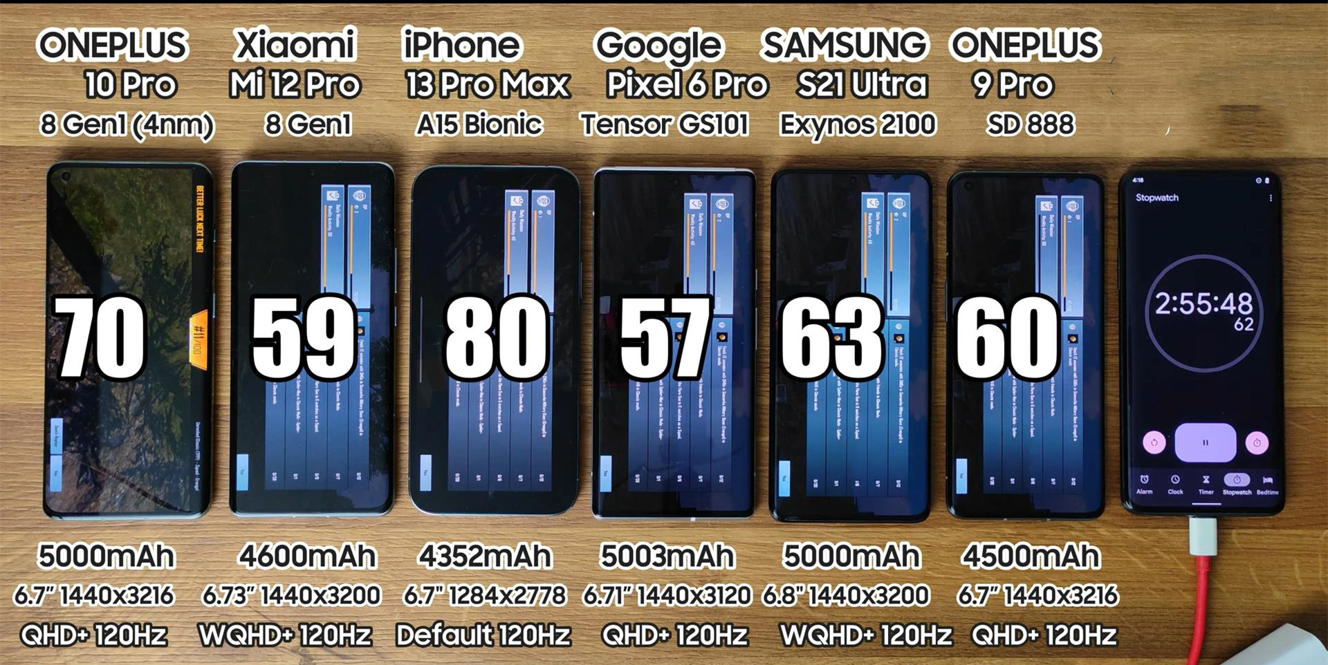 向你道喜了,iphone13promax,再一次成为最大赢家|续航|电池|一加_新浪