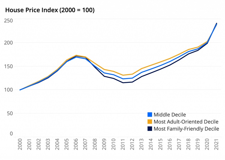 美国房产:千禧一代的需求推高了家庭友好社区的房价|一代|房价|家庭