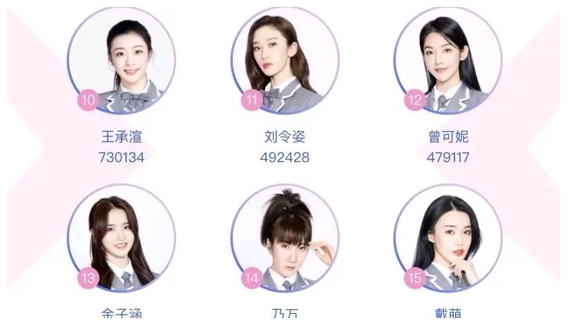 青春有你2为何金子涵在很多榜单位置都不是很高排名却很前
