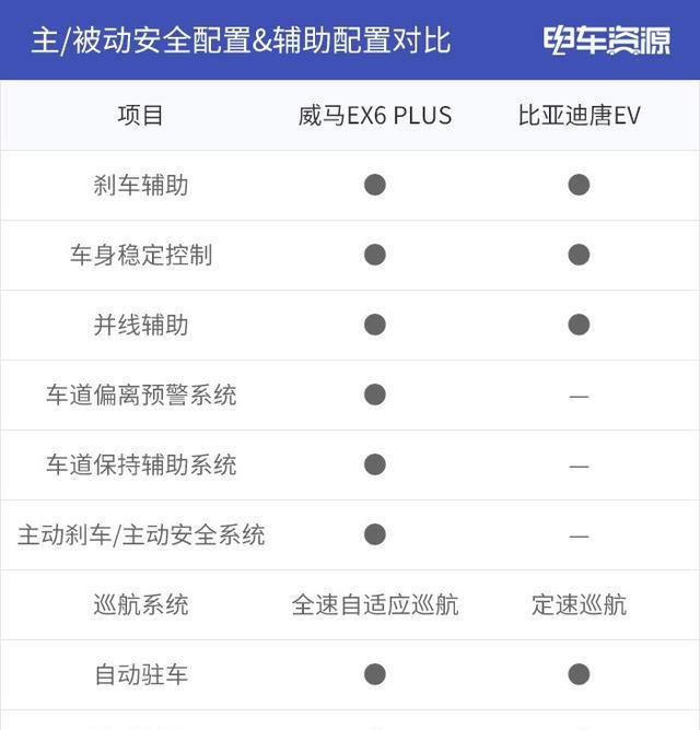 最强SUV花落谁家？威马EX6PLUSPK比亚迪唐EV