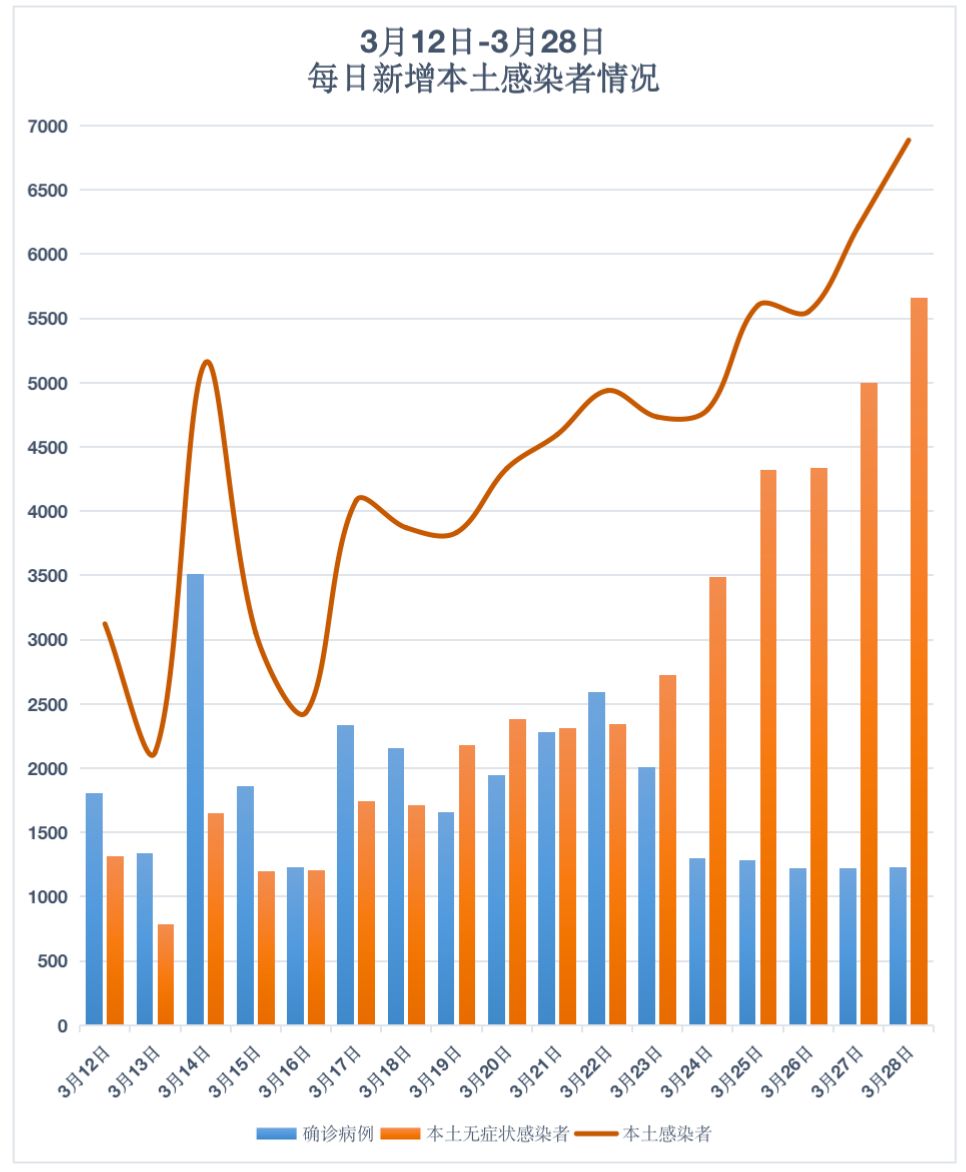 上海新增本土96+4381!已开设集中隔离场所,无症状感染者怎么防休闲区蓝鸢梦想 - Www.slyday.coM 上海新增本土96+4381!已开设集中隔离场所,无症状感染者怎么防休闲区蓝鸢梦想 - Www.slyday.coM
