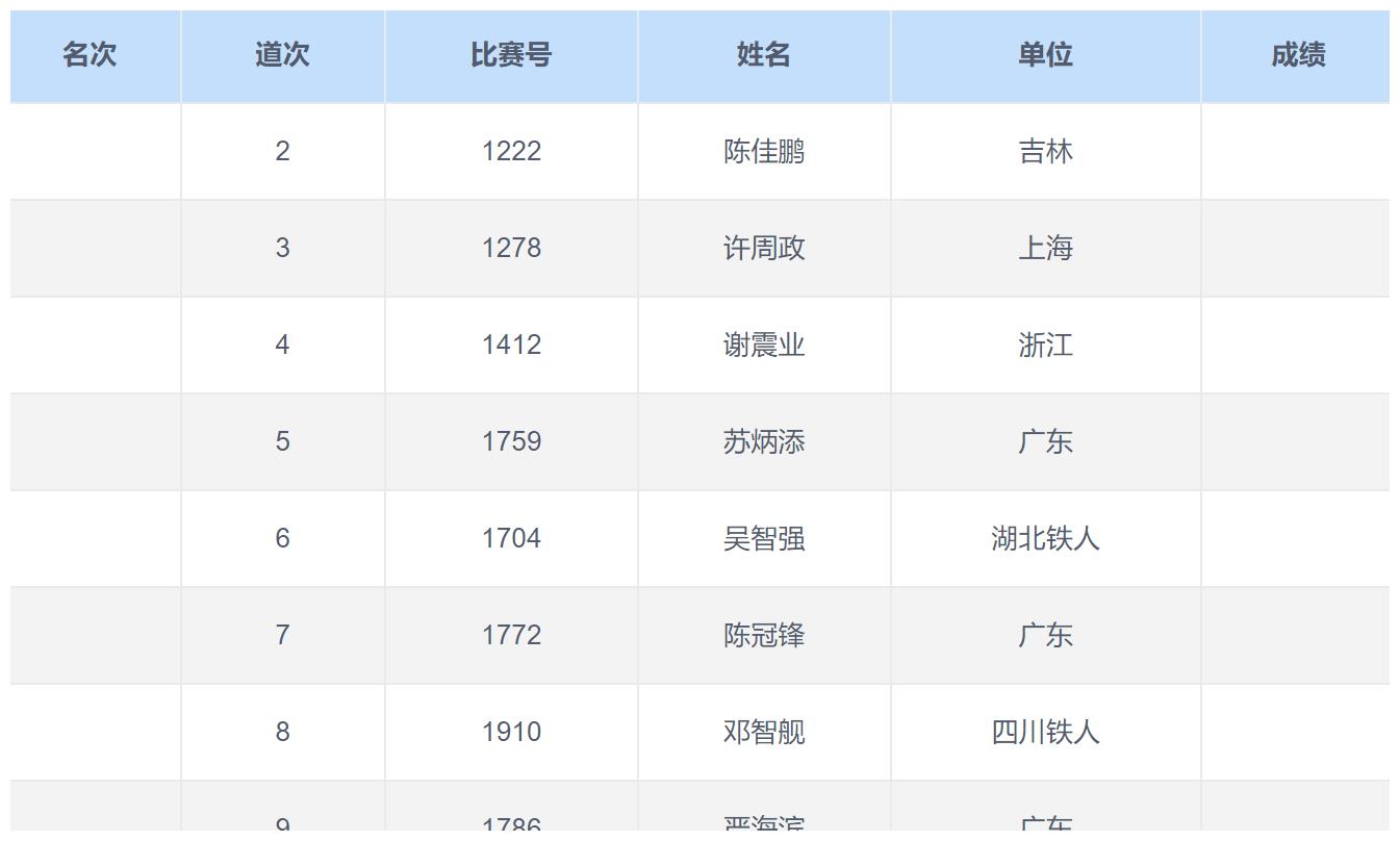 全运男子百米决赛道次：谢震业4道苏炳添5道 陈冠锋占有利道次休闲区蓝鸢梦想 - Www.slyday.coM