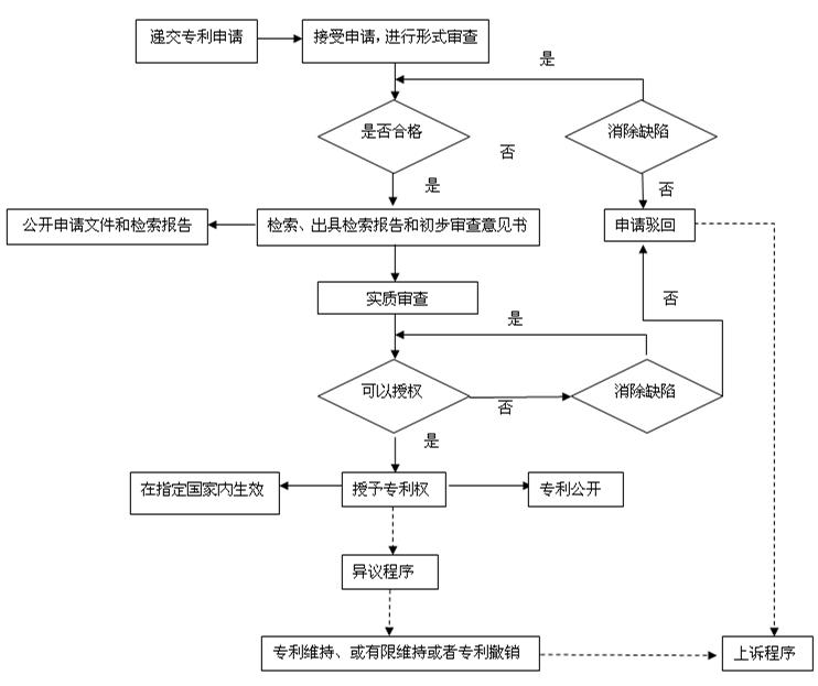 淺談發明專利申請的一般流程