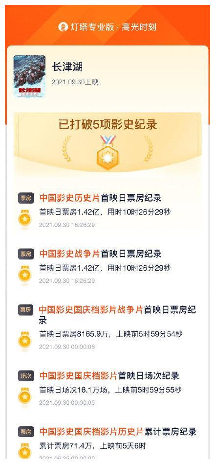 《长津湖》首日票房超2亿，一举打破5项票房纪录，成为真正的王者休闲区蓝鸢梦想 - Www.slyday.coM