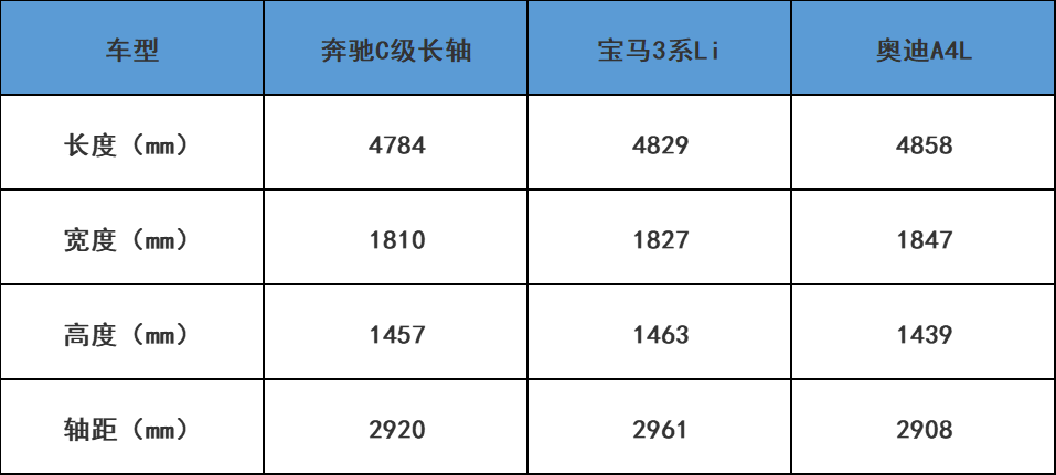 解决难题！奥迪A4L、宝马3系、奔驰C级到底选哪个？