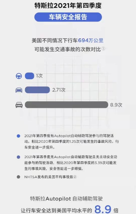 公布了相关数据,美国不同情况下行车694万公里的情况下,特斯拉使用