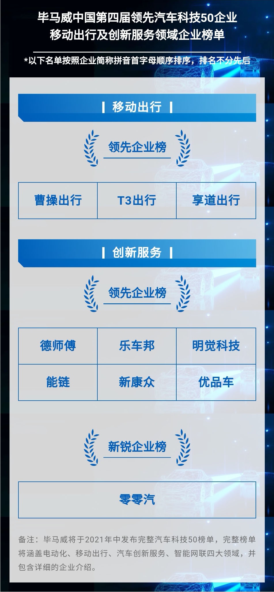 最新 乐车邦连续四年上榜毕马威中国领先汽车科技50企业