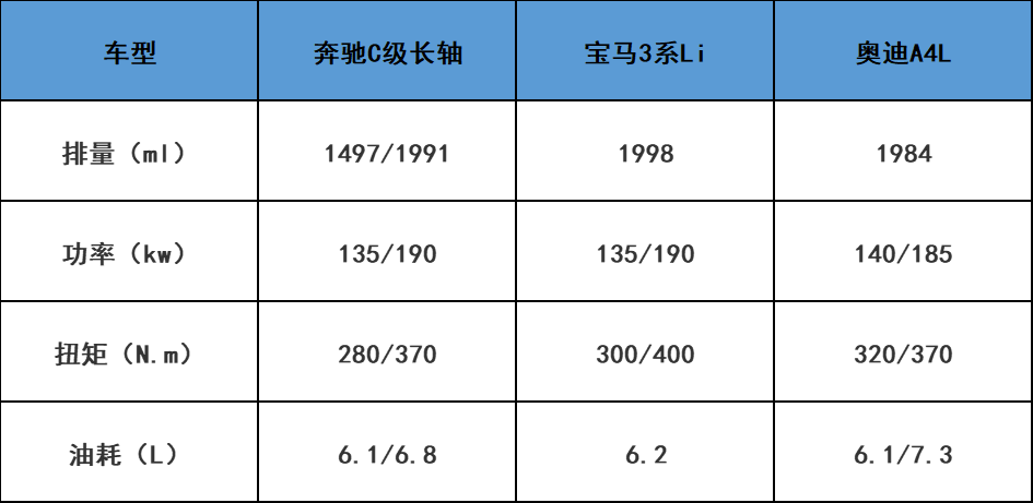 解决难题！奥迪A4L、宝马3系、奔驰C级到底选哪个？