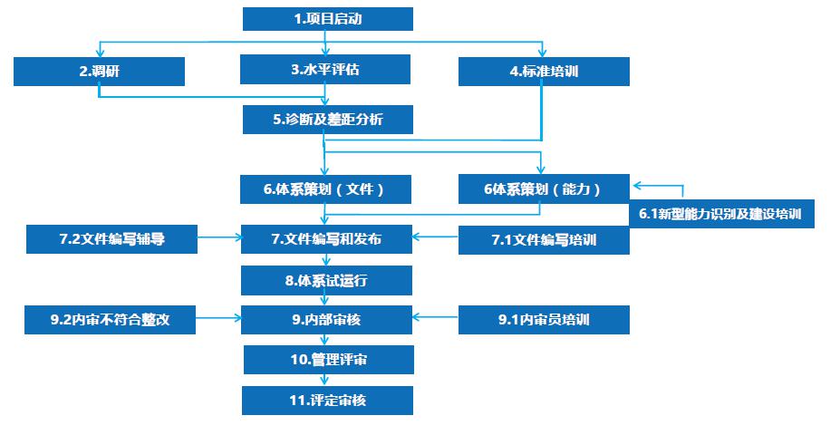 企业两化融合体系管理贯标申报流程两化融合贯标是由工信部直接推动的